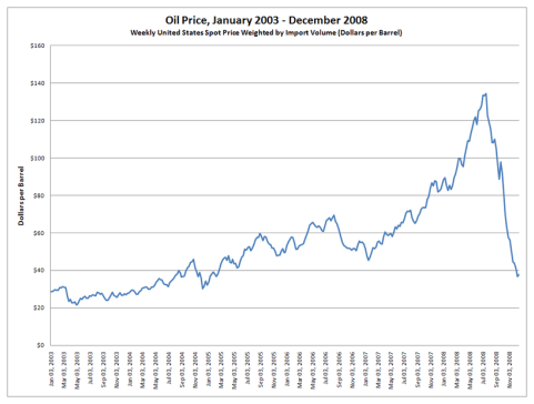 Oil prices News, Pics, Videos, Photos, Buzz, Blog discussions.